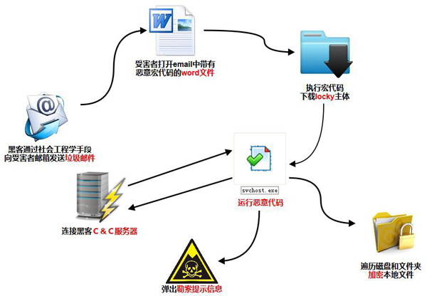 公司内部邮箱勒索邮件比特币_抗击比特币勒索病毒_比特币勒索病毒 win7