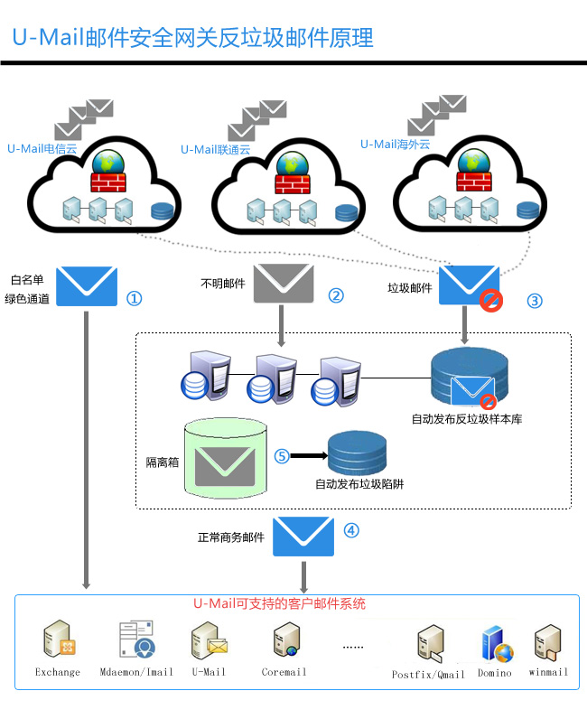 U-Mail邮件安全网关反垃圾邮件原理