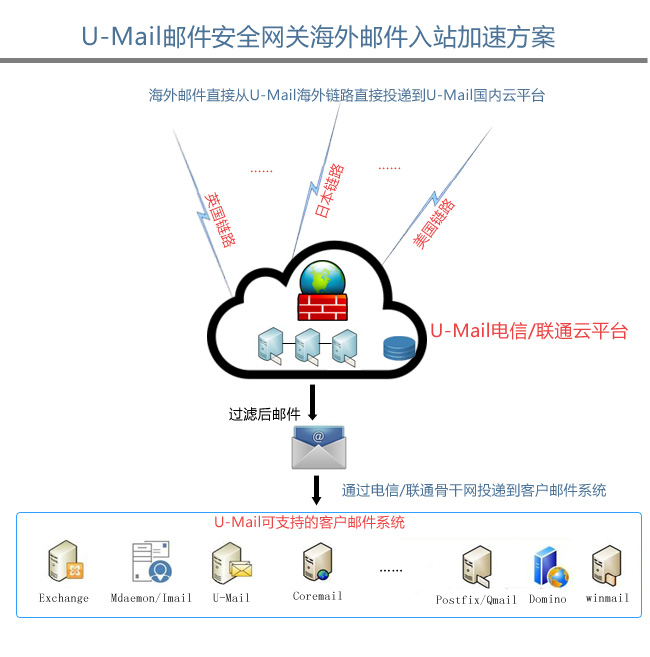 U-Mail邮件安全网关海外邮件入站加速方案